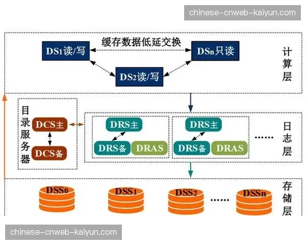 分布式存储架构于系统重构期优化 支撑海量实时流的并行化备份